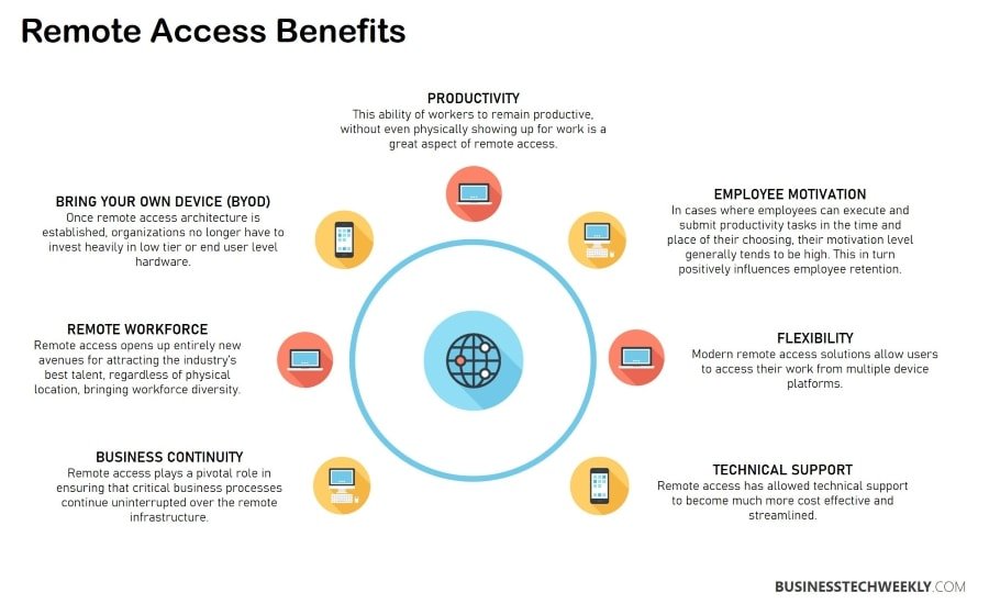 Exploring the Advantages of VPN Remote Access